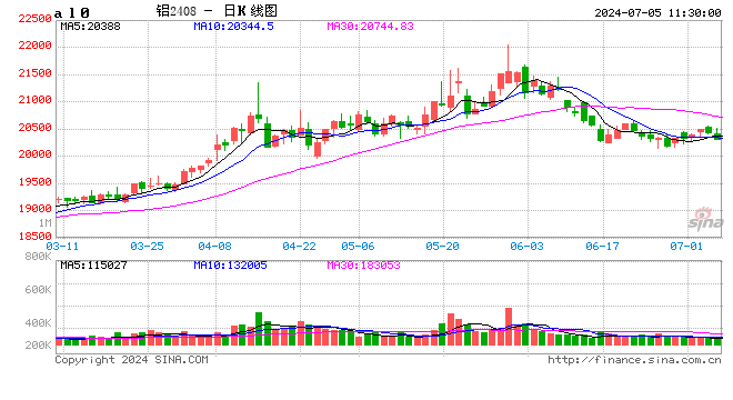 长江有色：沪铝供需基本面趋弱 5日现铝或下跌  第2张