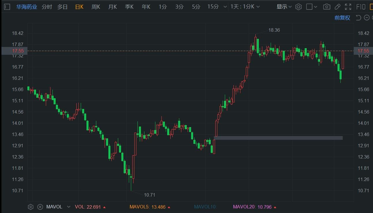 A股异动丨发盈喜，华海药业大涨超8%