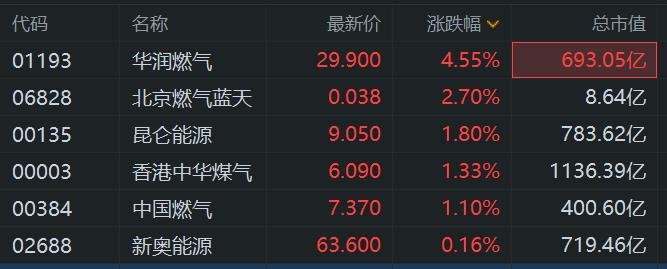 港股异动丨燃气股普遍上涨 华润燃气涨4.55%刷新阶段高价