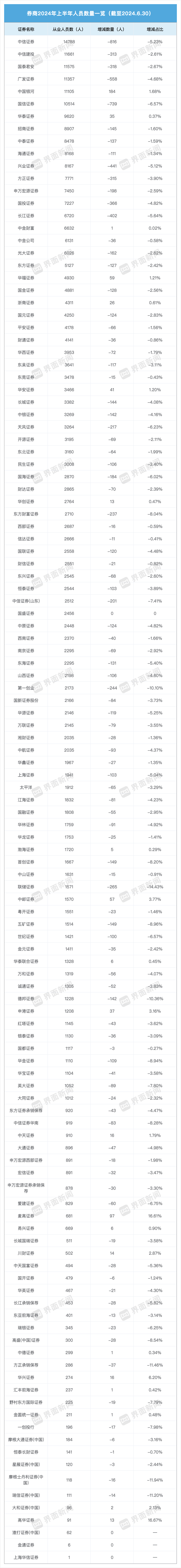 超万人离开证券业！中信证券、国信证券减员最多，这两个原因加剧人员流动  第2张