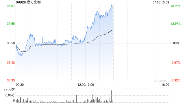 康方生物午后涨超5% 交银国际重申“买入”评级  第1张