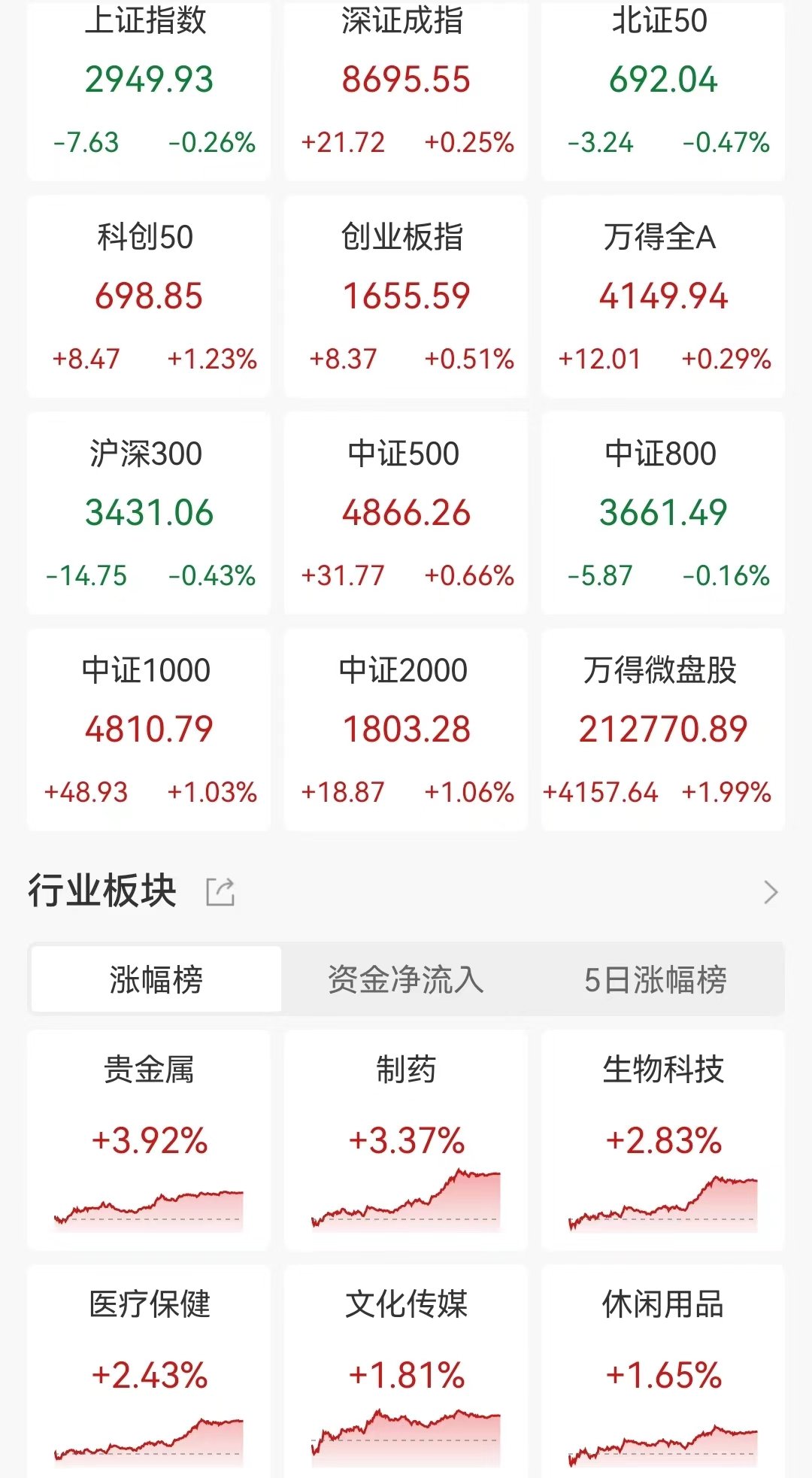 A股收评：沪指V字走势跌0.26%，创业板指涨0.51%！超3900股上涨，全天成交5749亿元，为连续3日低于6000亿，医药板块走高  第1张