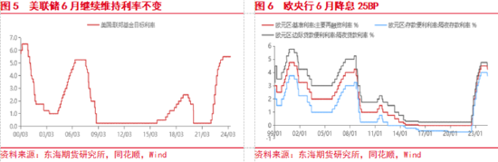 东海期货：美联储降息预期整体降温，美元整体偏强