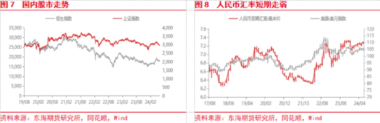 东海期货：美联储降息预期整体降温，美元整体偏强  第5张