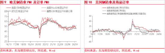 东海期货：美联储降息预期整体降温，美元整体偏强  第6张