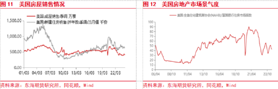 东海期货：美联储降息预期整体降温，美元整体偏强  第7张