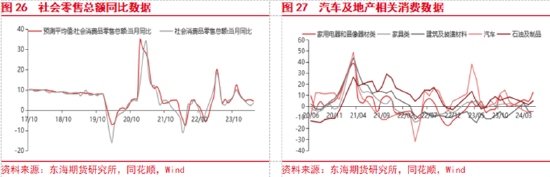 东海期货：美联储降息预期整体降温，美元整体偏强  第15张