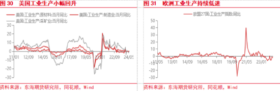 东海期货：美联储降息预期整体降温，美元整体偏强  第17张