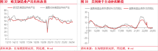 东海期货：美联储降息预期整体降温，美元整体偏强  第18张