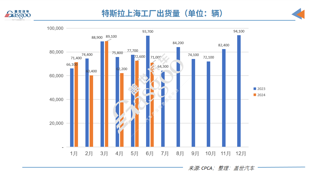 特斯拉6月国产车销量同比大跌24%  第1张