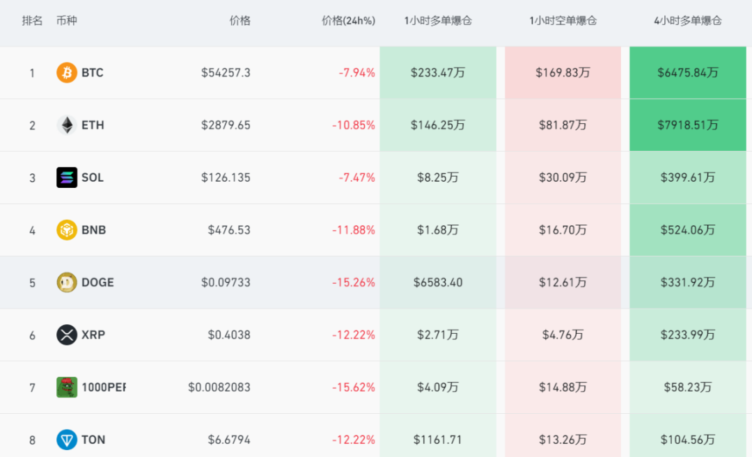 彻底崩了！比特币狂跌超8%跌破5.5万美元，以太坊大跌超10%，23万人爆仓！损失金额超6.8亿美元  第2张