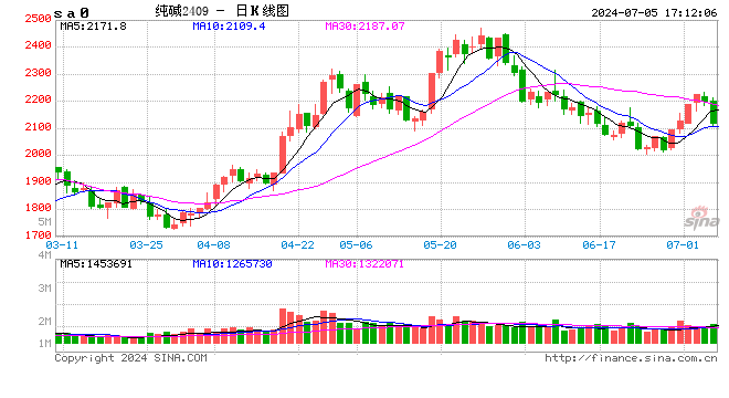 期货大咖聊大宗|光大期货史玥明：纯碱关注波段性机会