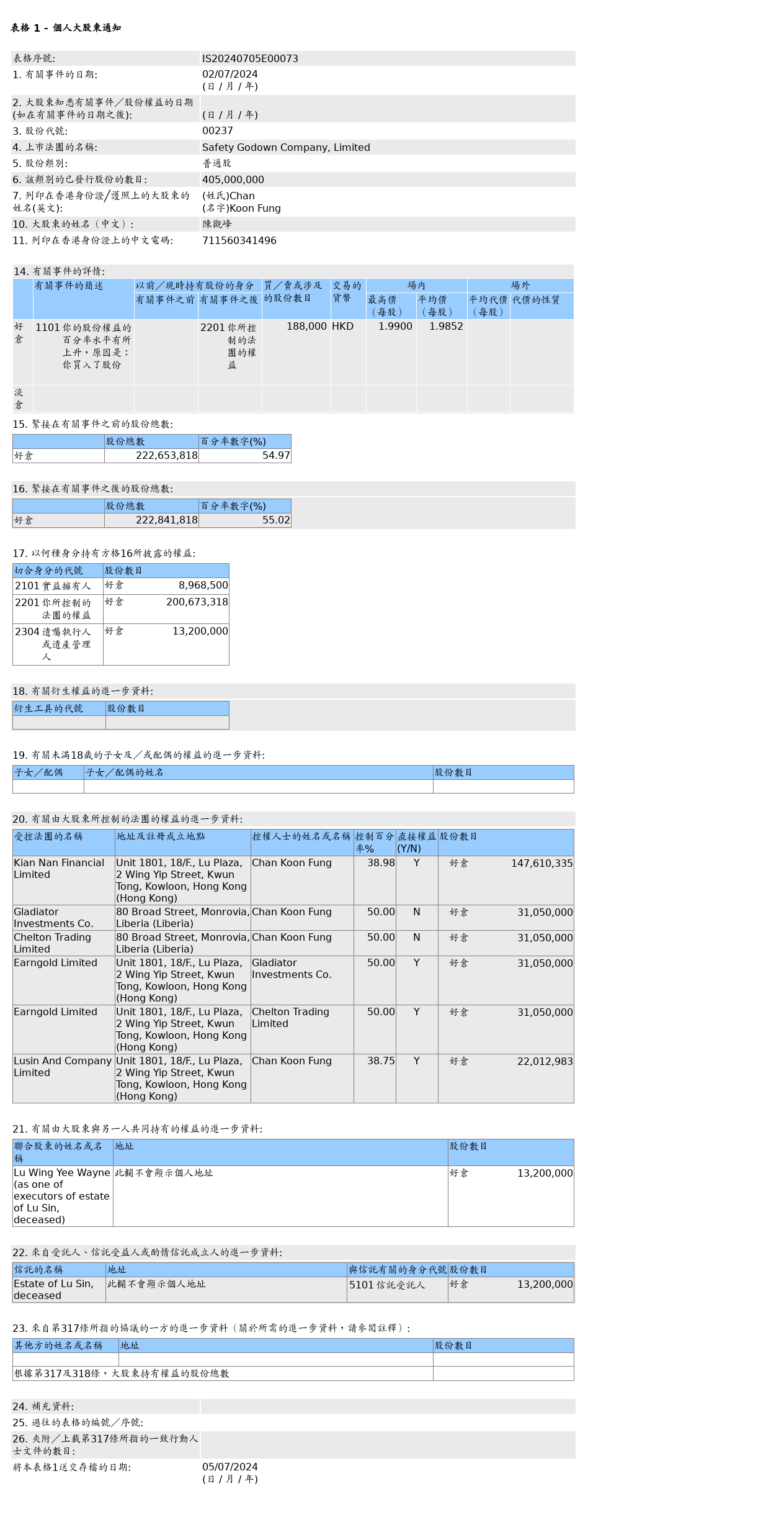 安全货仓(00237.HK)获陈观峰增持18.8万股普通股股份，价值约37.32万港元  第1张