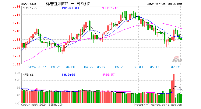 标普红利ETF（562060）探底回升，机构称红利策略也需“耐心”，等待高性价比配置机会