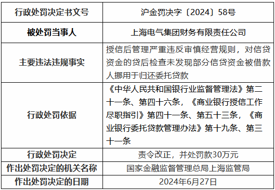 上海电气集团财务被罚30万元：对信贷资金的贷后检查未发现部分信贷资金被借款人挪用于归还委托贷款  第1张