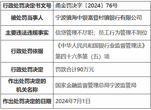 宁波镇海中银富登村镇银行因信贷管理不尽职被罚90万元 存在异常行为员工被禁业三年