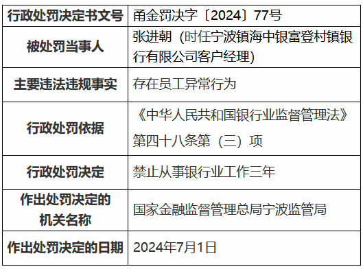 宁波镇海中银富登村镇银行因信贷管理不尽职被罚90万元 存在异常行为员工被禁业三年