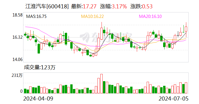 江淮汽车：公司2024年半年度报告将于2024年8月28日披露  第1张