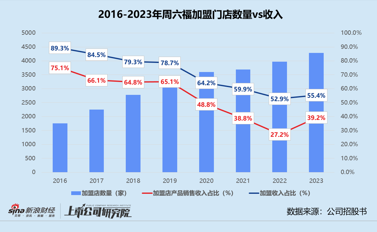 周六福弃A转港背后：靠下调资金门槛稳住加盟商 斥资1.64亿为对赌失败“买单”