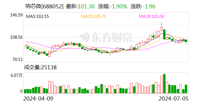 纳芯微：多名股东拟合计减持不超过6%的股份