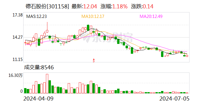 德石股份：拟630万美元收购美国IAE70%股权并增资