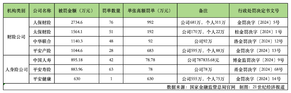 保险业上半年罚单剖析：罚款近2亿，人保财险金额最高  第1张