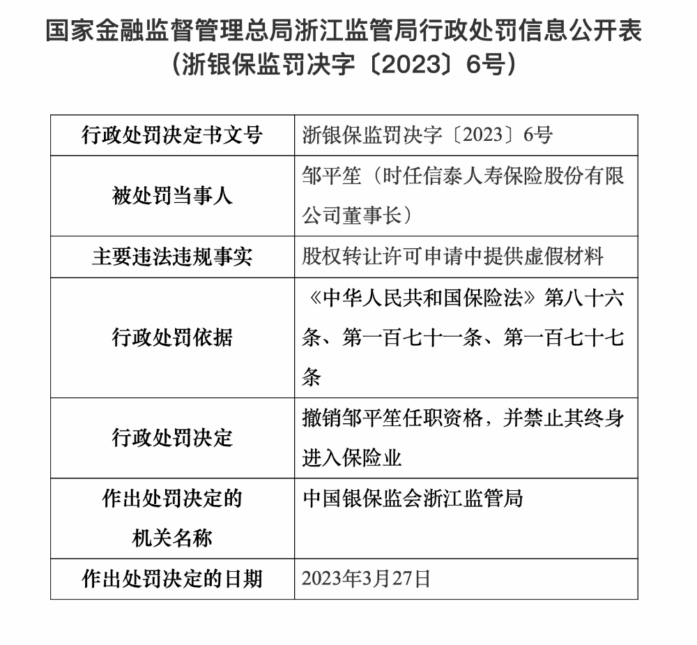 保险业上半年罚单剖析：罚款近2亿，人保财险金额最高  第2张