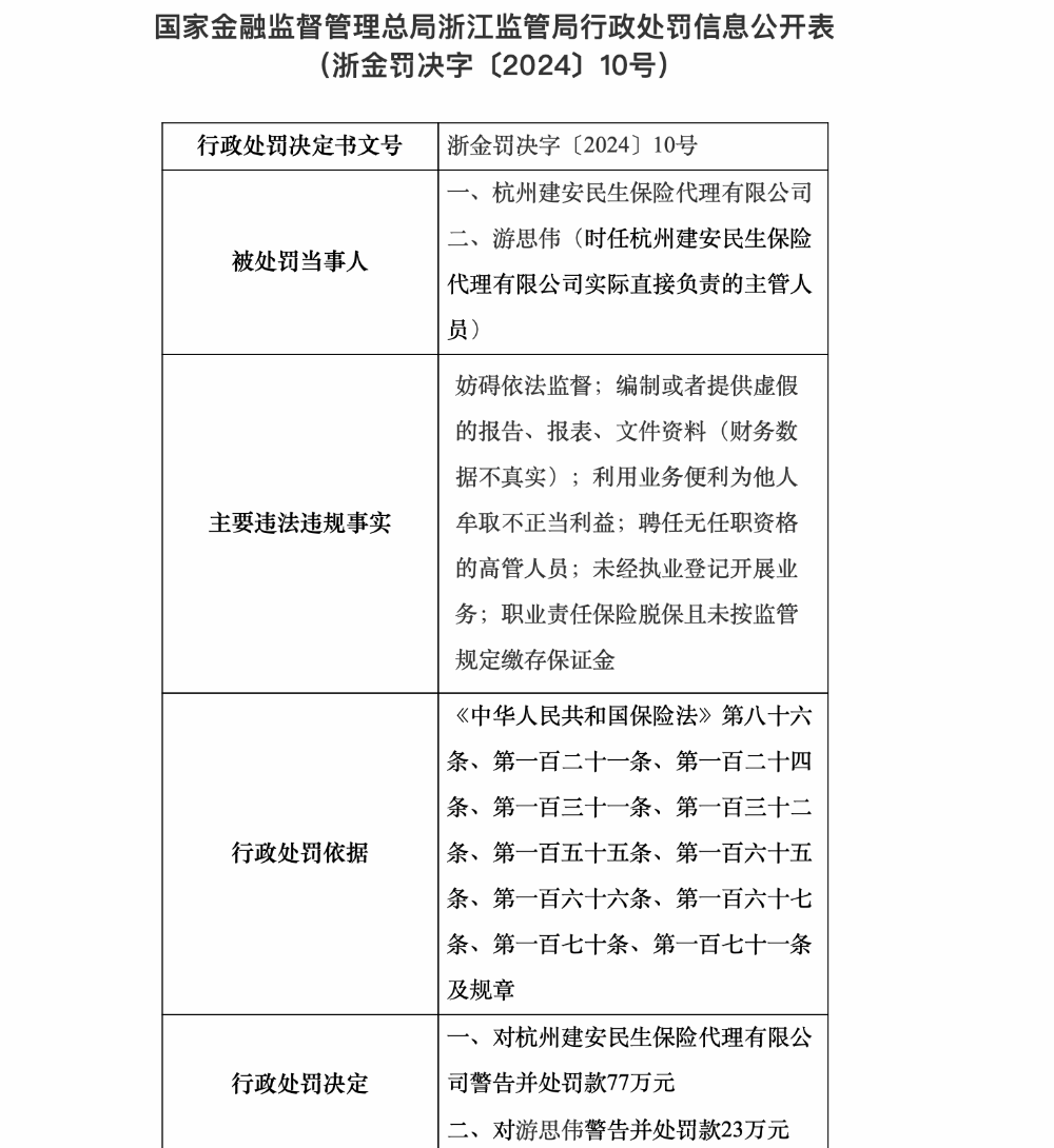 保险业上半年罚单剖析：罚款近2亿，人保财险金额最高  第3张