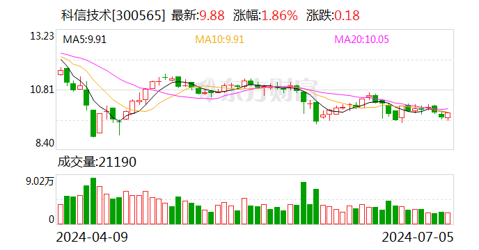 公司舆情｜涉内幕交易 科信技术子公司时任总经理被罚没共280万元