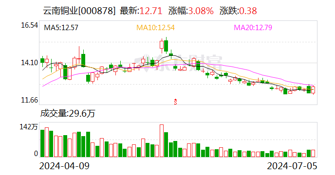 云南铜业：拟1.48亿元收购昆明冶研院33%股权  第2张