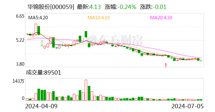 华锦股份：预计上半年净亏损6亿元-8亿元  第1张