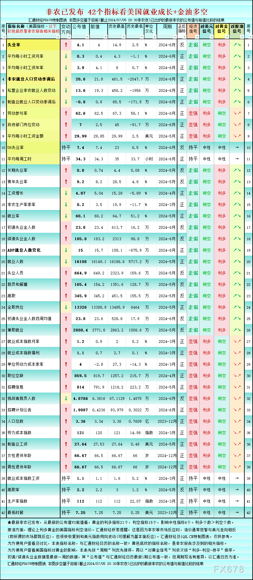 一张图：非农“假强劲”迹象明显，42个指标利多黄金的增加4个  第1张