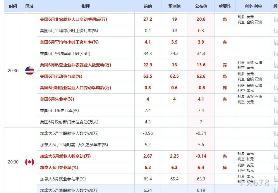 一张图：非农“假强劲”迹象明显，42个指标利多黄金的增加4个  第3张