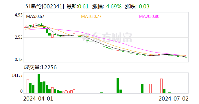 ST新纶：收到终止上市事先告知书  第1张