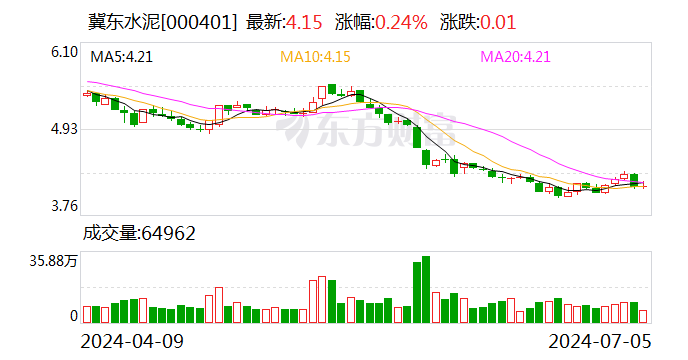 冀东水泥：上半年预计亏损7.4亿元至8.7亿元  第1张