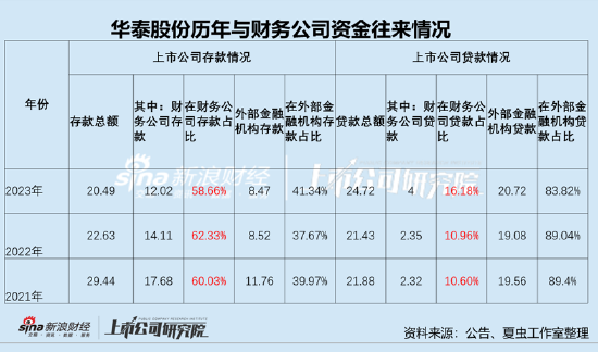 华泰股份可转债折戟背后：踩中盈利红线？财务公司高存低贷引发资金占用质疑  第2张