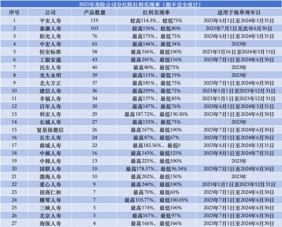 近一半产品没能100%兑现分红，分红险还值得购买吗？  第2张