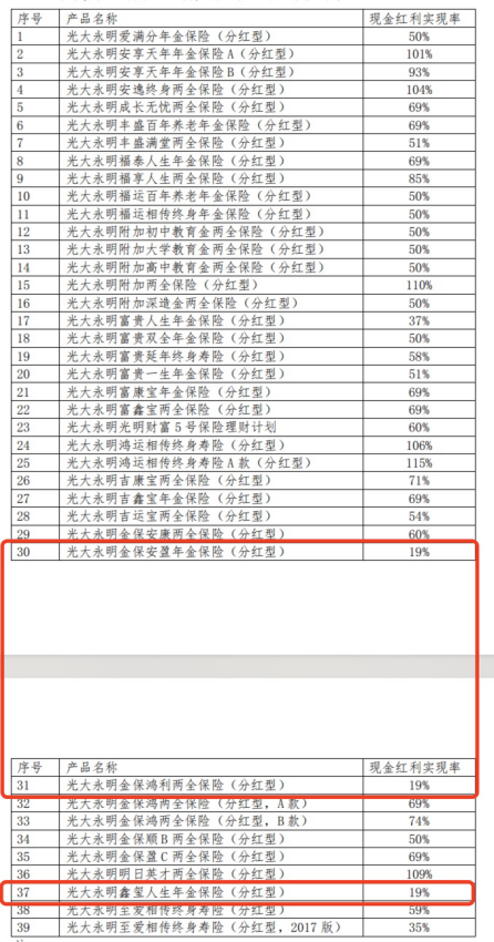 近一半产品没能100%兑现分红，分红险还值得购买吗？