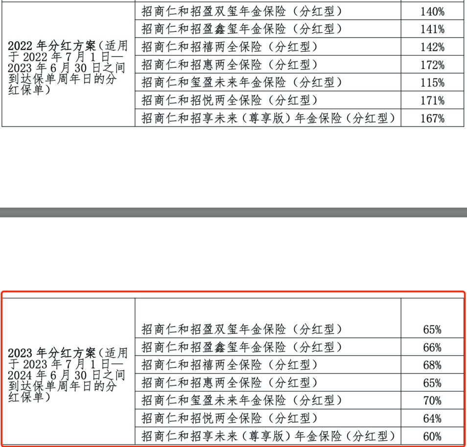 近一半产品没能100%兑现分红，分红险还值得购买吗？