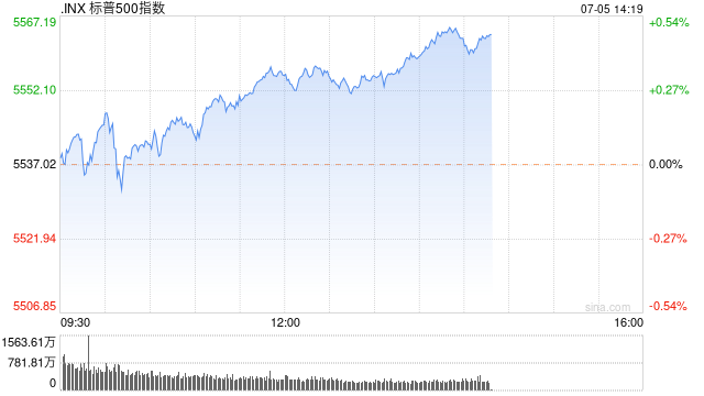 早盘：美股涨跌不一 纳指与标普500指数再创盘中新高