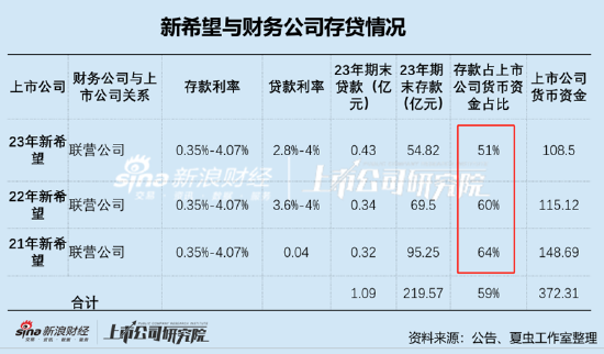 新希望资金安全性需重新审视？定增补流与财务公司“输血”并存