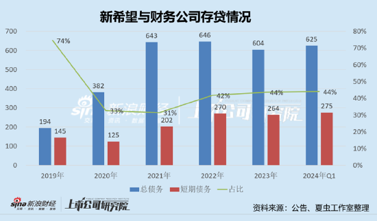 新希望资金安全性需重新审视？定增补流与财务公司“输血”并存  第3张