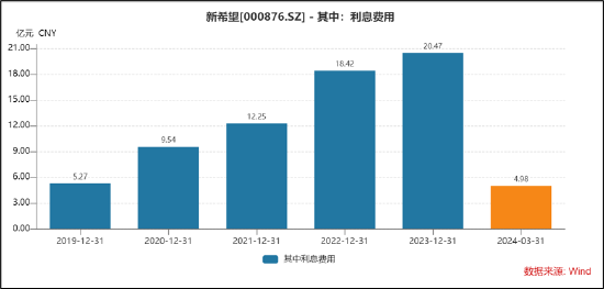 新希望资金安全性需重新审视？定增补流与财务公司“输血”并存