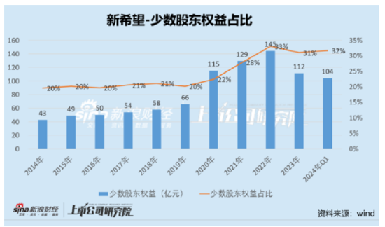 新希望资金安全性需重新审视？定增补流与财务公司“输血”并存