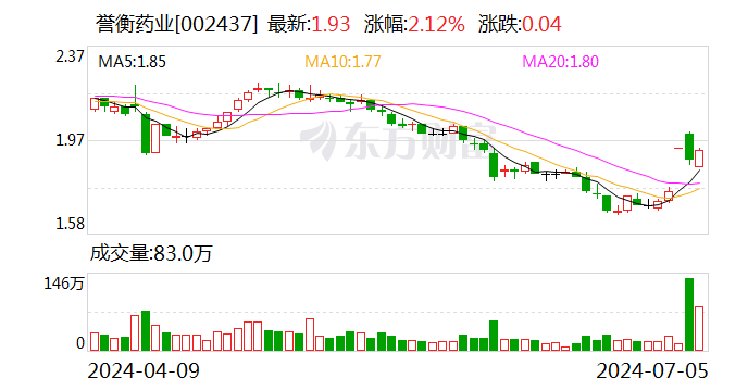 誉衡药业上半年净利润预增253.99%至360.19% 吸引国盛证券等多家机构调研  第1张