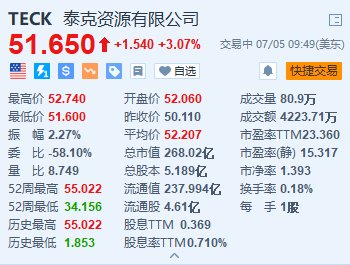 泰克资源盘初一度涨超5% 嘉能可收购其冶金煤业务获加拿大有条件批准