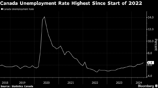加拿大劳动力市场疲软 为央行降息创造条件