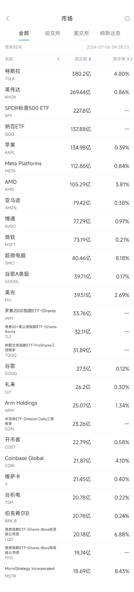 7月5日美股成交额前20：特斯拉八连涨，本周涨逾27%  第1张