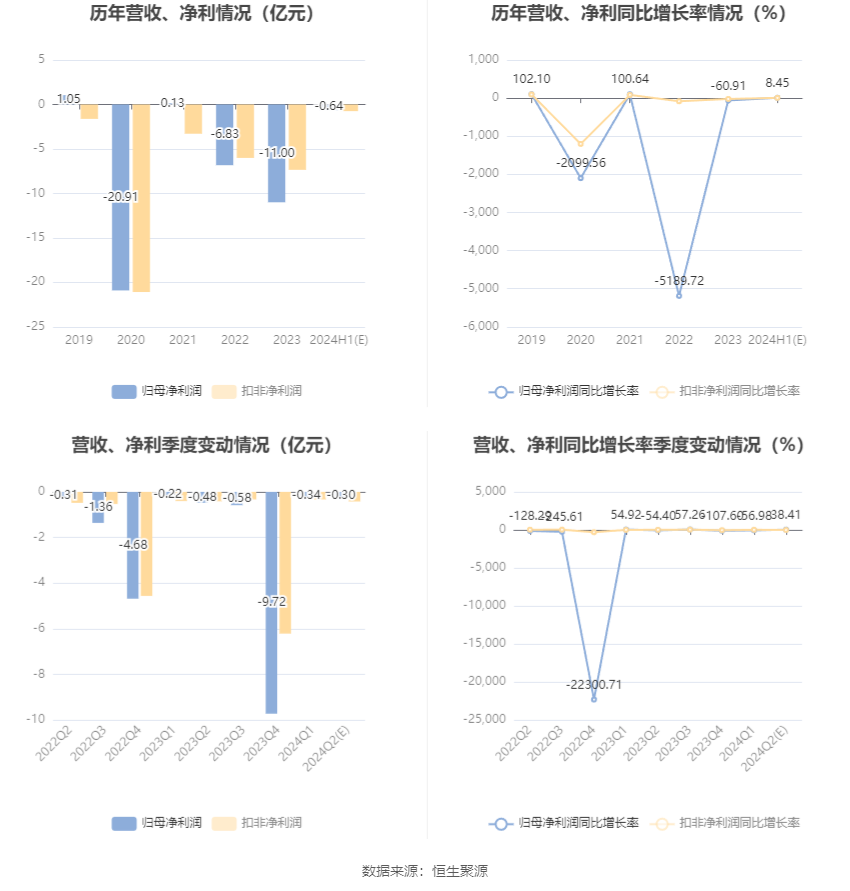 华闻集团：预计2024年上半年亏损5400万元-7400万元  第6张