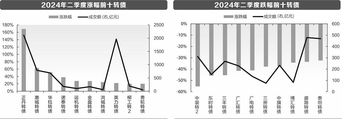 低价可转债价格反弹 投资价值几何？